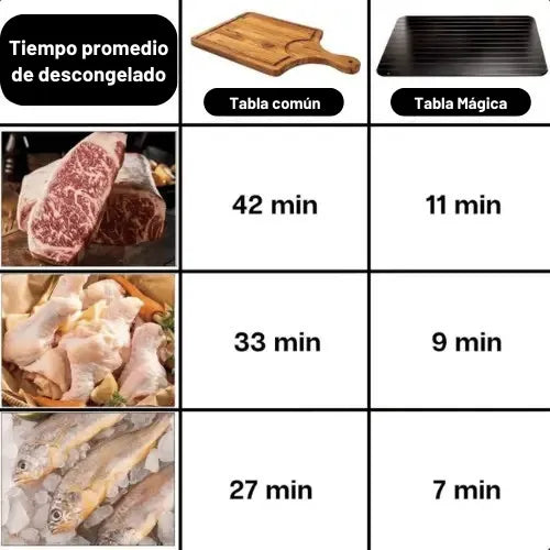 Tabla Mágica para Descongelar Carnes y Alimentos Inteligente
